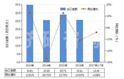 2013-2017年7月中國(guó)清涼油(已配定劑量或零售包裝)(HS30049054)出口總額及增速統(tǒng)計(jì)